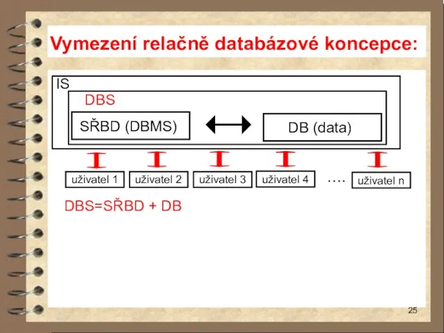 Vymezení relačně databázové koncepce: IS DBS SŘBD (DBMS)) DB (data)) uživatel