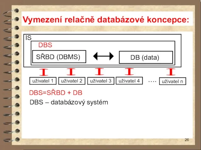 Vymezení relačně databázové koncepce: IS DBS SŘBD (DBMS)) DB (data)) uživatel