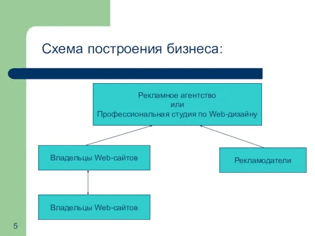 Рекламное агентство или Профессиональная студия по Web-дизайну Владельцы Web-сайтов Рекламодатели Схема построения бизнеса: Владельцы Web-сайтов