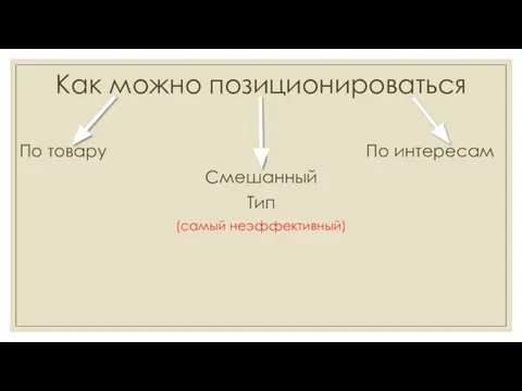 Как можно позиционироваться По товару По интересам Смешанный Тип (самый неэффективный)