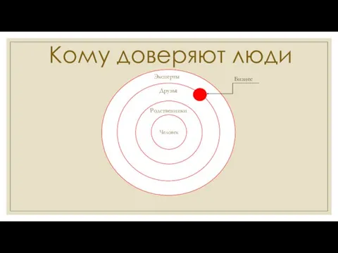 Друзья Кому доверяют люди Человек Друзья Эксперты Родственники Бизнес