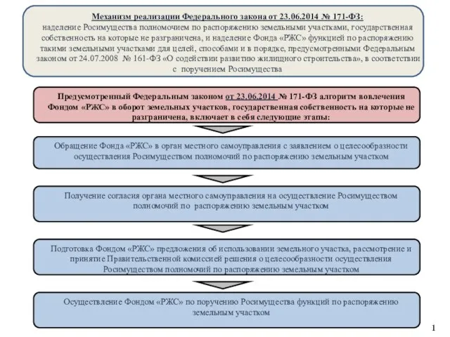 Обращение Фонда «РЖС» в орган местного самоуправления с заявлением о целесообразности