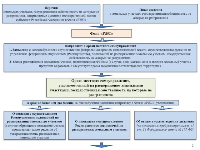 Перечни земельных участков, государственная собственность на которые не разграничена, направляемые органами