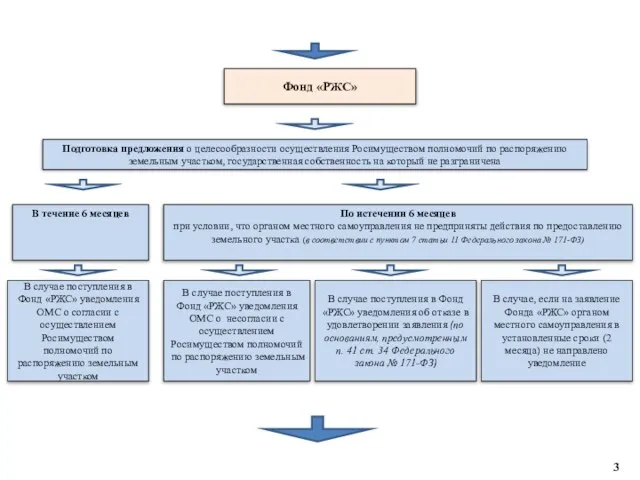 В случае поступления в Фонд «РЖС» уведомления ОМС о согласии с