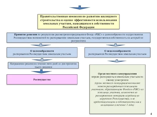 Правительственная комиссия по развитию жилищного строительства и оценке эффективности использования земельных