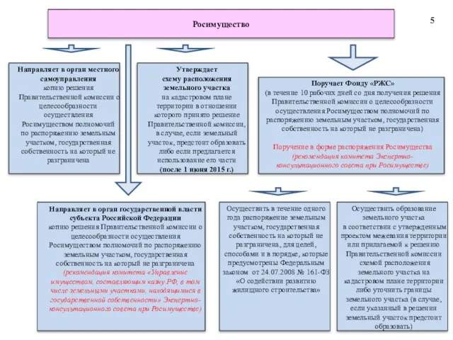 Росимущество Направляет в орган местного самоуправления копию решения Правительственной комиссии о