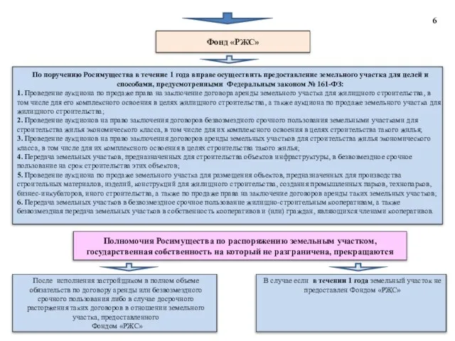 Фонд «РЖС» По поручению Росимущества в течение 1 года вправе осуществить