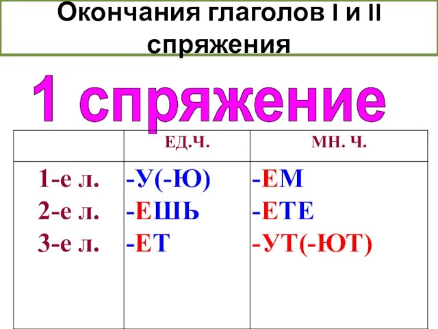 Окончания глаголов I и II спряжения 1 спряжение