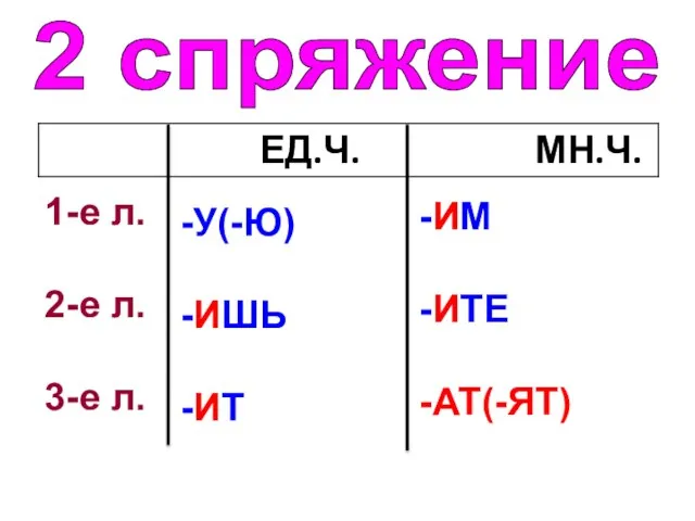 2 спряжение 1-е л. 2-е л. 3-е л. -У(-Ю) -ИШЬ -ИТ -ИМ -ИТЕ -АТ(-ЯТ)