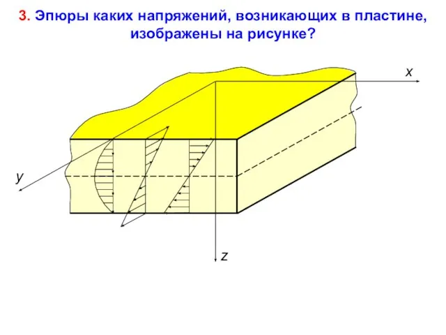 3. Эпюры каких напряжений, возникающих в пластине, изображены на рисунке? x y z