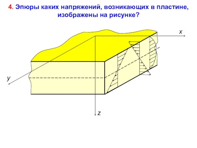 4. Эпюры каких напряжений, возникающих в пластине, изображены на рисунке? x y z