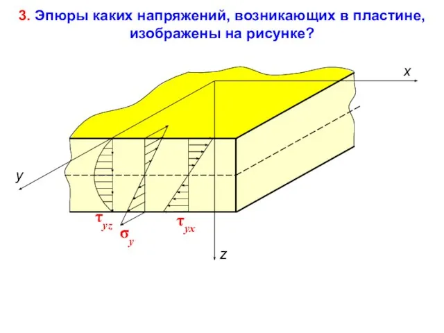 3. Эпюры каких напряжений, возникающих в пластине, изображены на рисунке? τyx x τyz σy y z