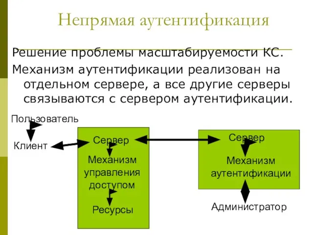 Непрямая аутентификация Решение проблемы масштабируемости КС. Механизм аутентификации реализован на отдельном