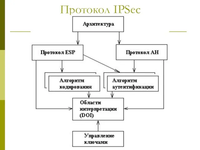 Протокол IPSec