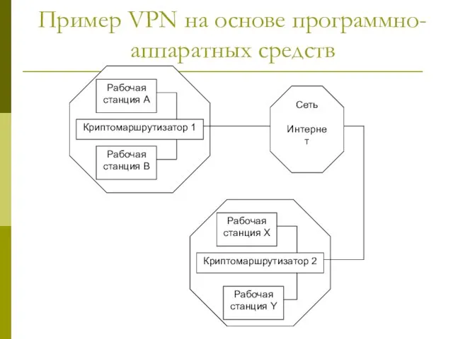 Пример VPN на основе программно-аппаратных средств