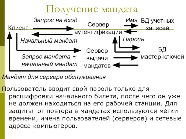 Получение мандата Пользователь вводит свой пароль только для расшифровки начального билета,