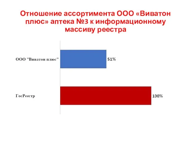 Отношение ассортимента ООО «Виватон плюс» аптека №3 к информационному массиву реестра