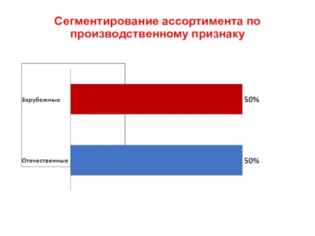 Сегментирование ассортимента по производственному признаку