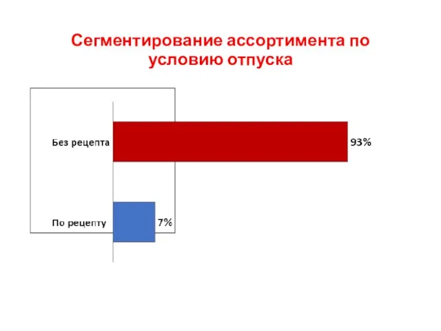 Сегментирование ассортимента по условию отпуска