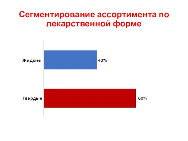 Сегментирование ассортимента по лекарственной форме