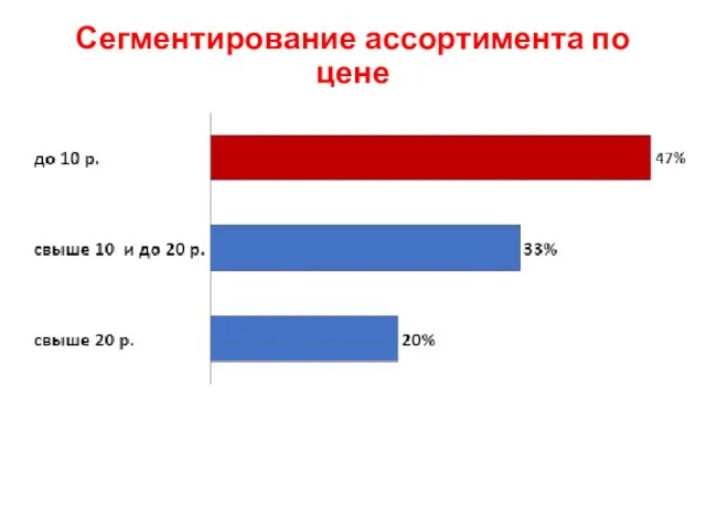 Сегментирование ассортимента по цене