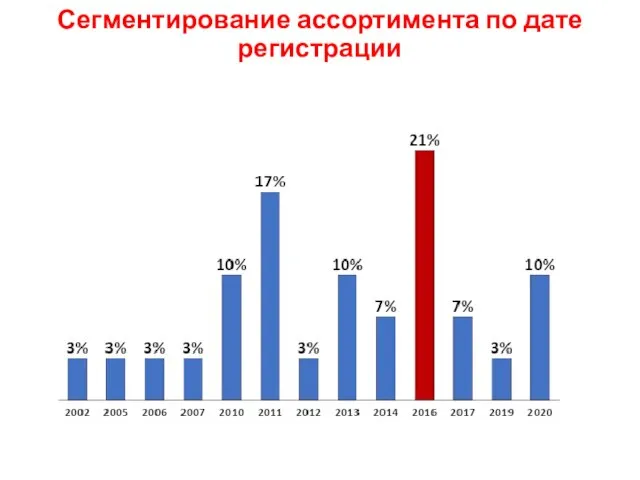 Сегментирование ассортимента по дате регистрации