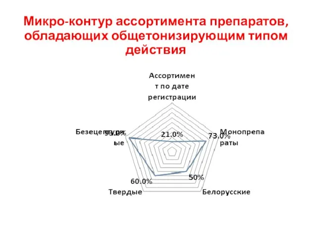 Микро-контур ассортимента препаратов, обладающих общетонизирующим типом действия