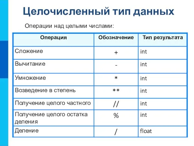 Целочисленный тип данных Операции над целыми числами: