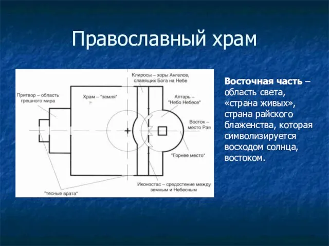 Православный храм Восточная часть – область света, «страна живых», страна райского