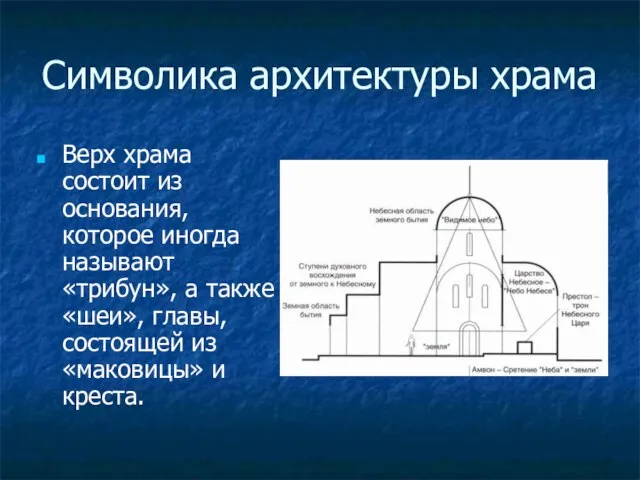 Символика архитектуры храма Верх храма состоит из основания, которое иногда называют