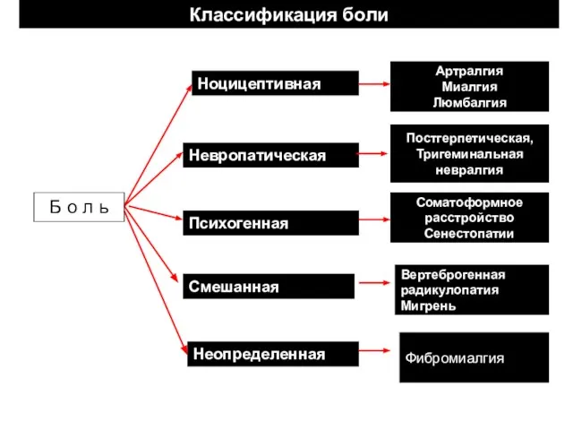 Психогенная Невропатическая Ноцицептивная Классификация боли Смешанная Неопределенная Неопределенная Б о л