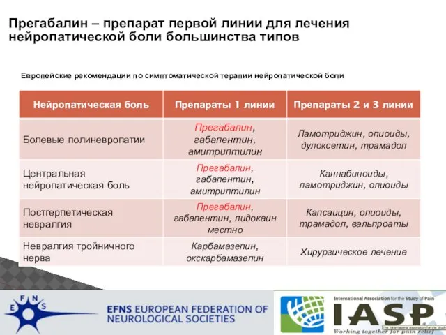 Европейские рекомендации по симптоматической терапии нейропатической боли Прегабалин – препарат первой