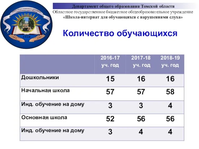 Департамент общего образования Томской области Областное государственное бюджетное общеобразовательное учреждение «Школа-интернат