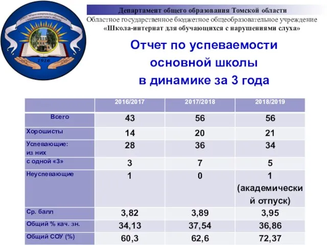 Отчет по успеваемости основной школы в динамике за 3 года Департамент