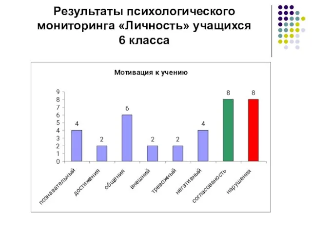 Результаты психологического мониторинга «Личность» учащихся 6 класса