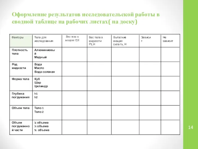 Оформление результатов исследовательской работы в сводной таблице на рабочих листах( на доску)