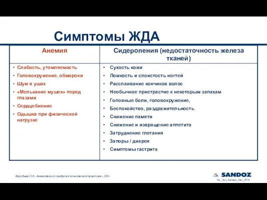 Симптомы ЖДА Воробьев П.А. «Анемический синдром в клинической практике», 2001 Rx_Gyn_Sandoz_Dec_2014