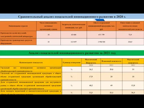 Сравнительный анализ показателей инновационного развития в 2020 г. Анализ показателей инновационного развития за 2021 год