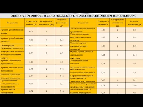 ОЦЕНКА ГОТОВНОСТИ СЗАО «БЕЛДЖИ» К МОДЕРНИЗАЦИОННЫМ ИЗМЕНЕНИЯМ