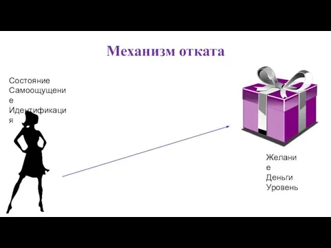 Механизм отката Состояние Самоощущение Идентификация Желание Деньги Уровень