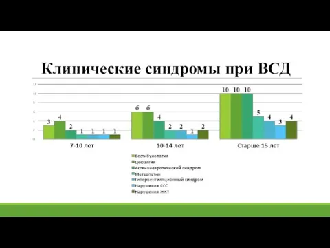 Клинические синдромы при ВСД