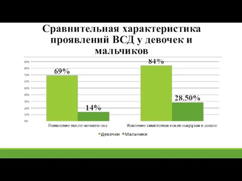 Сравнительная характеристика проявлений ВСД у девочек и мальчиков