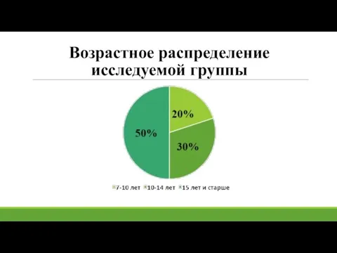 Возрастное распределение исследуемой группы