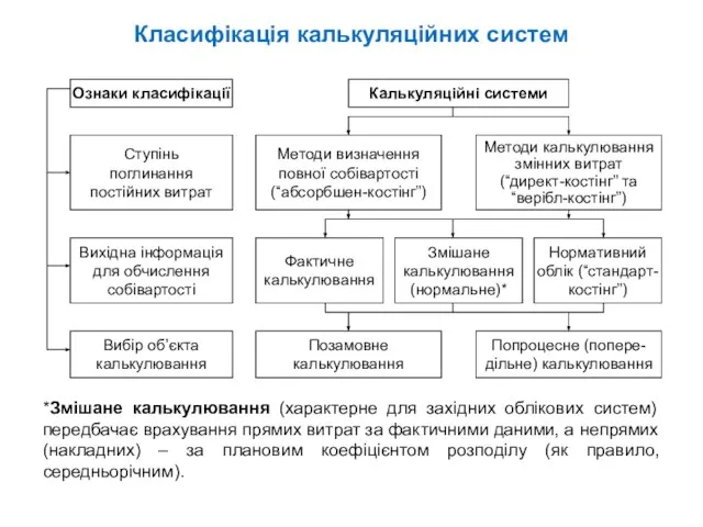 Класифікація калькуляційних систем *Змішане калькулювання (характерне для західних облікових систем) передбачає