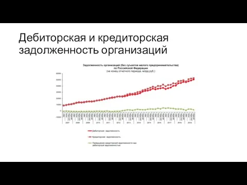 Дебиторская и кредиторская задолженность организаций