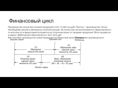 Финансовый цикл Производство одной яхты (новой продукции) стоит 75 000 тыс.руб.