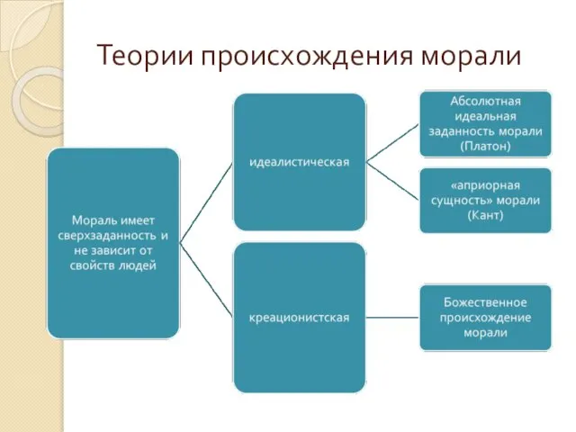 Теории происхождения морали