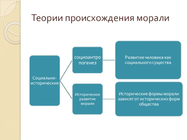 Теории происхождения морали