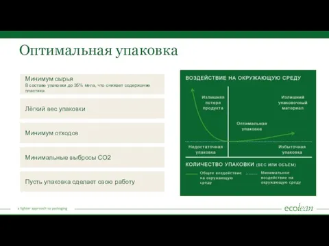 Пусть упаковка сделает свою работу Минимальные выбросы CO2 Минимум отходов Лёгкий