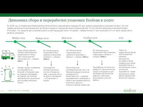 Динамика сбора и переработки упаковки Ecolean в 2020: Старт сбора упаковки